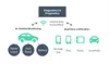 Internet of Things IoT - Connected Vehicle Technology
